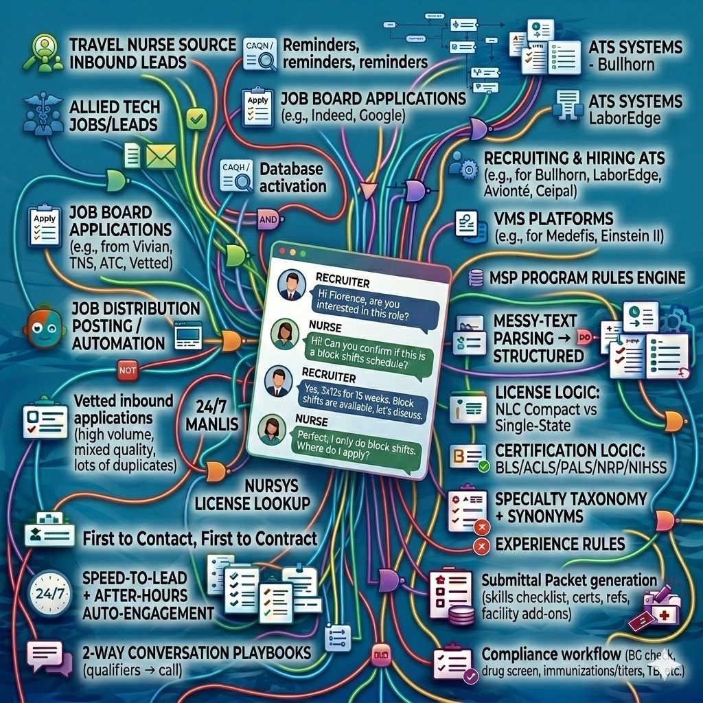 Healthcare recruitment pipeline: job boards, license logic, ATS integrations, and conversational AI