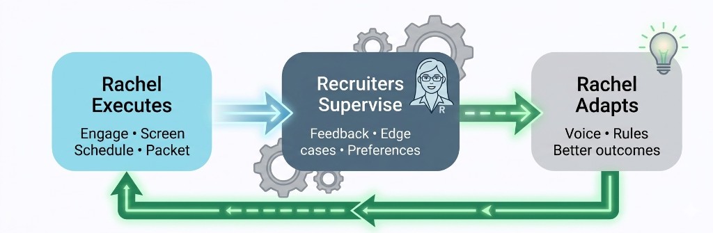 Rachel executes, recruiters supervise, Rachel adapts — feedback loop diagram